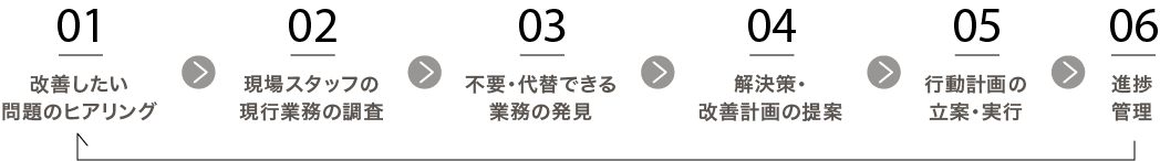 業務フロー