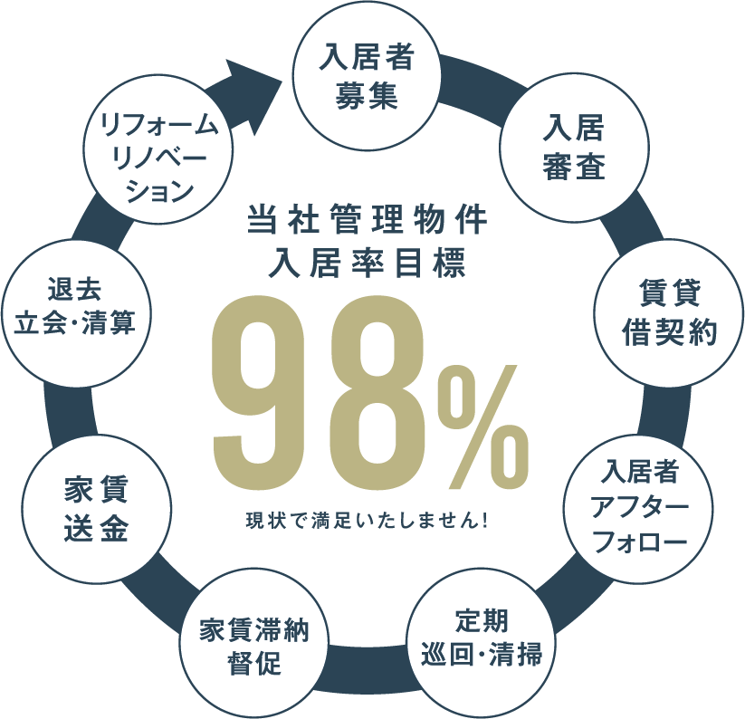 管理業務フロー